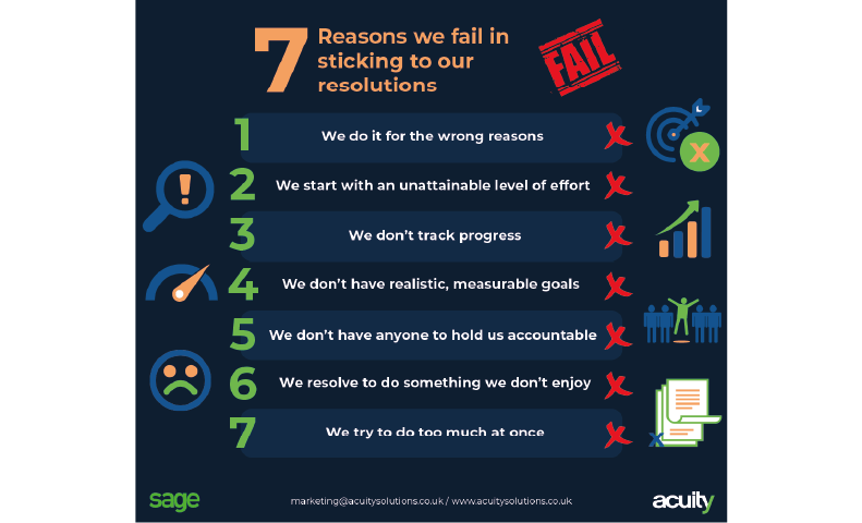 7 Reasons we fail to stick to New Year's resolutions: we do it for the wrong reasons, we start with an unattainable level of effort, we don't track progress, we don't have realistic measurable goals, we don't have anyone to hold us accountable, we resolve to do something we don't enjoy, we try to do too much at once